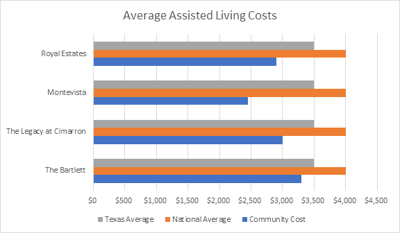 average-assisted-living-costs